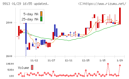 日邦産業チャート