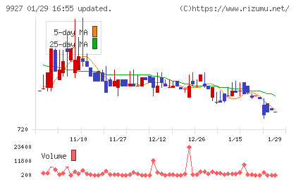 ワットマンチャート