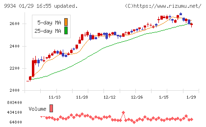 因幡電機産業チャート