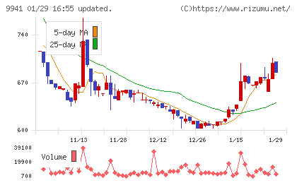 太洋物産チャート