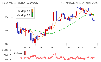 ミスミグループ本社チャート