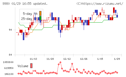 ＭＲＫホールディングスチャート