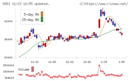 ファーストリテイリングチャート