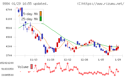 ソフトバンクグループチャート