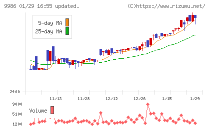 蔵王産業チャート