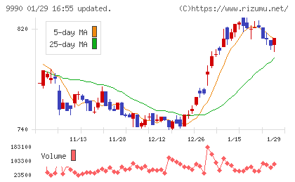 サックスバー ホールディングスチャート