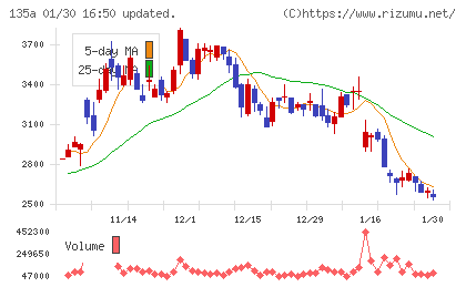 ＶＲＡＩＮ　Ｓｏｌｕｔｉｏｎチャート