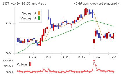 サカタのタネチャート