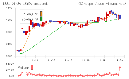 アクシーズチャート
