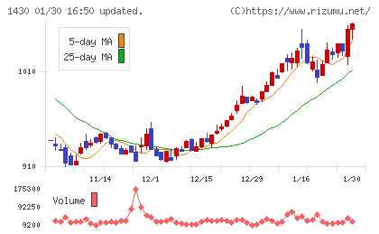 ファーストコーポレーションチャート