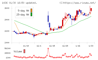 グリーンエナジー＆カンパニーチャート