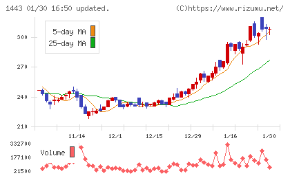 技研ホールディングスチャート