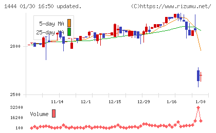ニッソウチャート