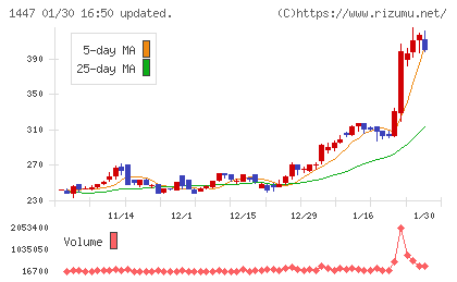 ＳＡＡＦホールディングスチャート