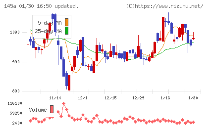 Ｌ　ｉｓ　Ｂチャート