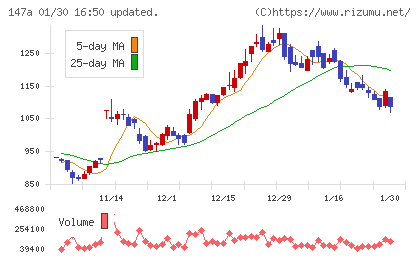 ソラコムチャート