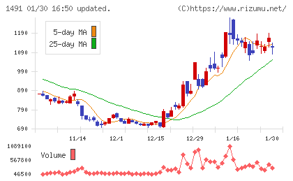 中外鉱業チャート