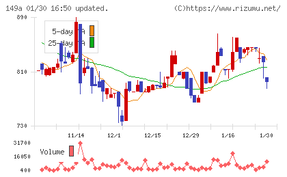 シンカチャート