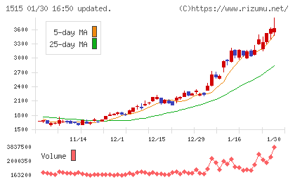 日鉄鉱業チャート