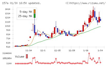 グリーンモンスターチャート