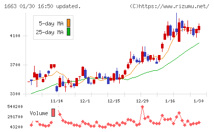 Ｋ＆Ｏエナジーグループチャート