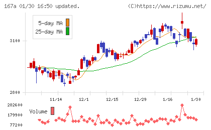 リョーサン菱洋ホールディングスチャート