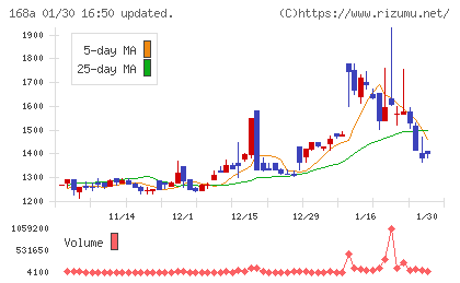 イタミアートチャート