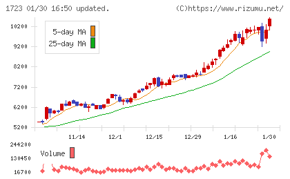 日本電技チャート