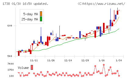 ＮＩＴＴＯＨチャート