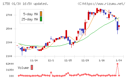 太洋基礎工業チャート