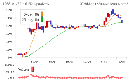 ソネックチャート