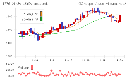 三井住建道路チャート