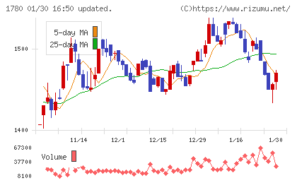 ヤマウラチャート