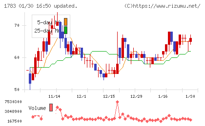 ｆａｎｔａｓｉｓｔａチャート