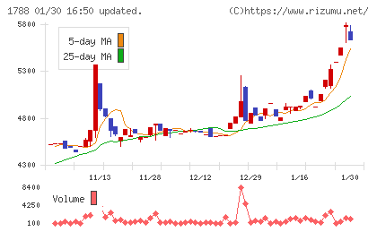 三東工業社チャート