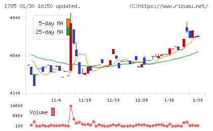 マサルチャート