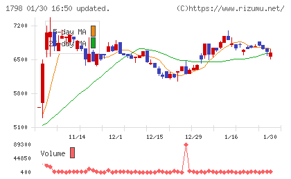 守谷商会チャート