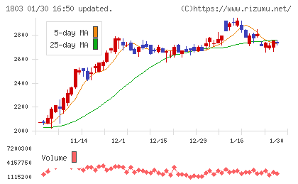 清水建設チャート