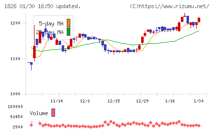佐田建設チャート
