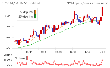 ナカノフドー建設チャート