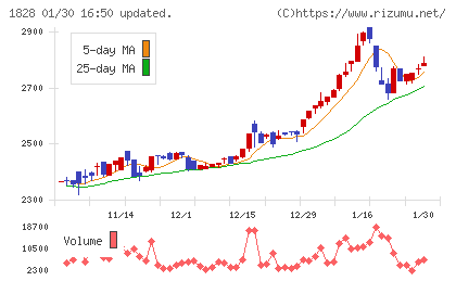 田辺工業チャート