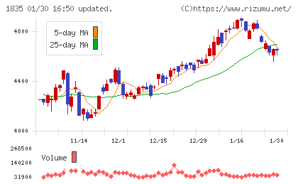 東鉄工業チャート