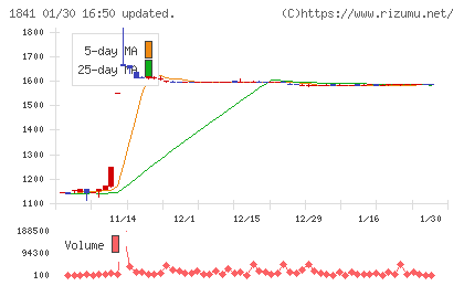 サンユー建設チャート