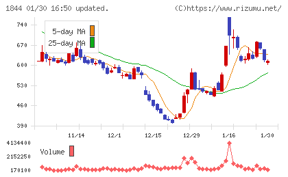大盛工業チャート