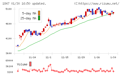 イチケンチャート