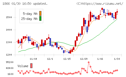 北野建設チャート