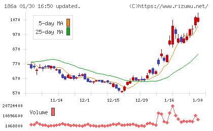 アストロスケールホールディングスチャート