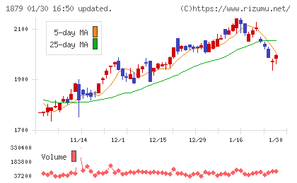 新日本建設チャート
