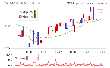 徳倉建設チャート