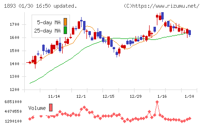 五洋建設チャート